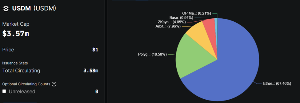 USDM Stablecoin İstatistikleri