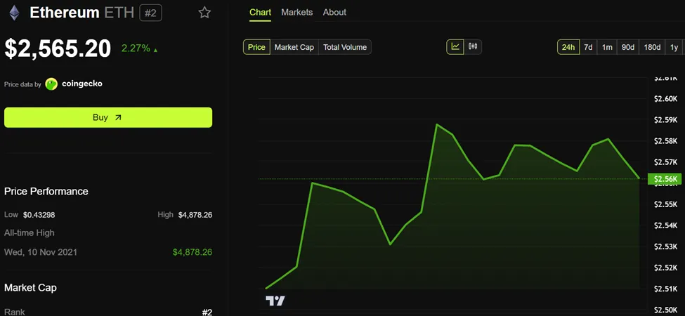 Ethereum (ETH) Fiyat Performansı