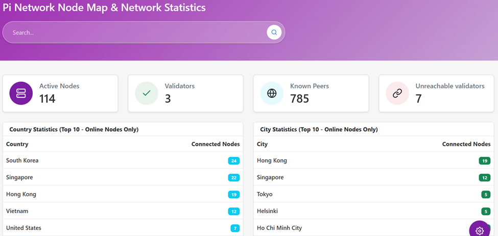Pi Network Aktif Node'lar