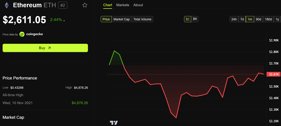 Ethereum (ETH) Fiyat Performansı