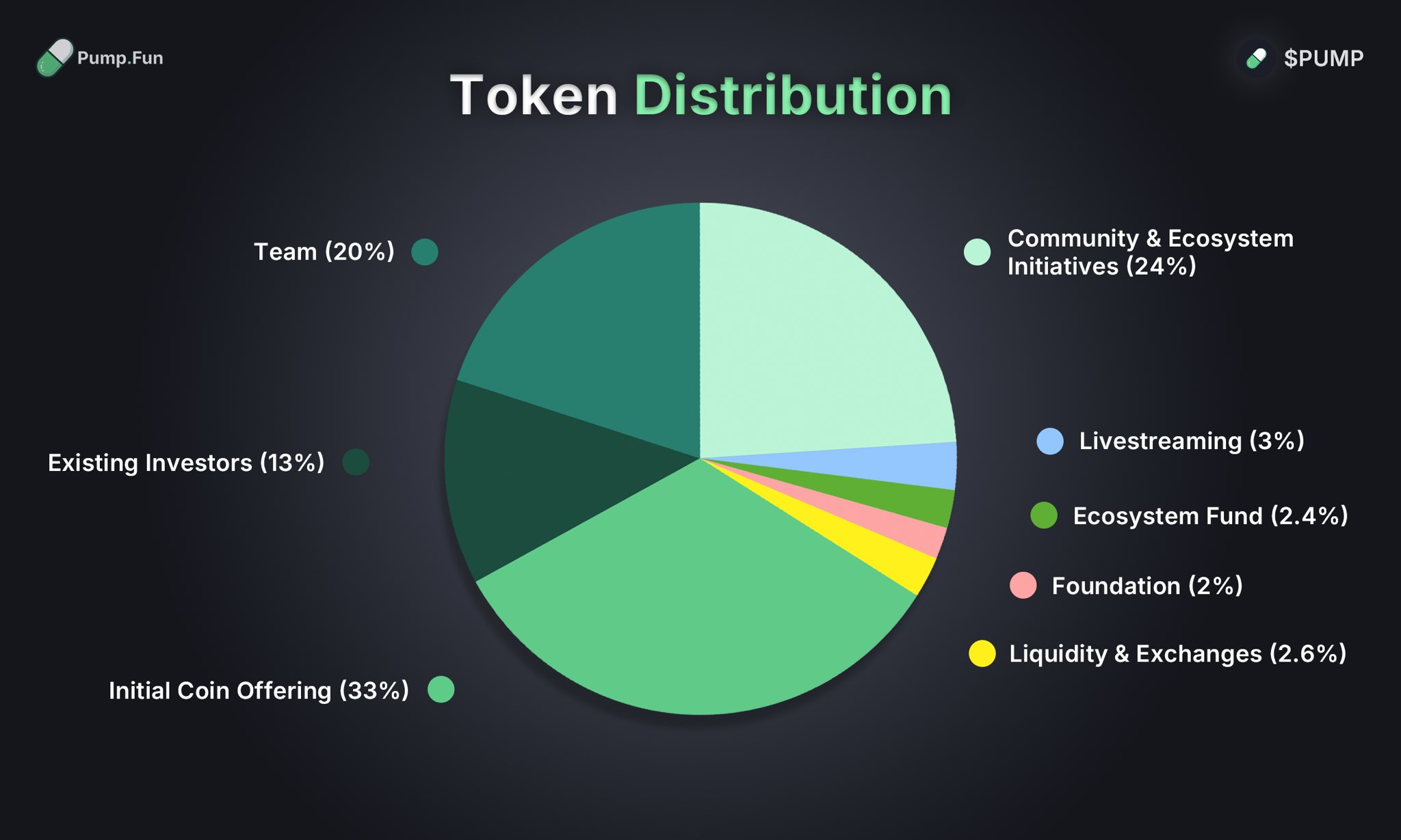 PUMP Token Dağılımı Pump.fun