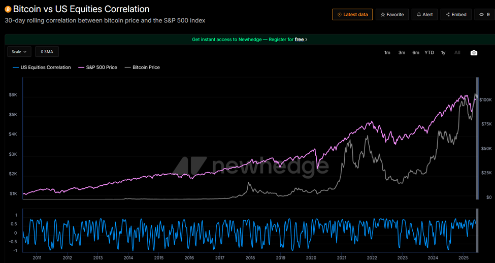 Bitcoin ve S&P 500 Korelasyonu