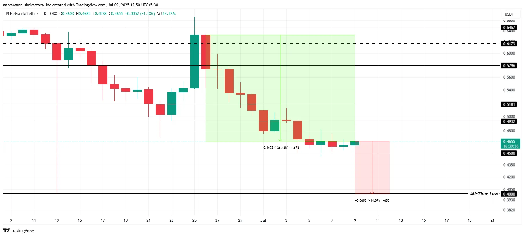 Pi Coin Price Analysis.