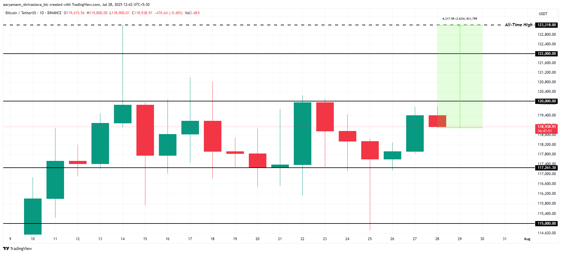 Bitcoin Fiyat Analizi.