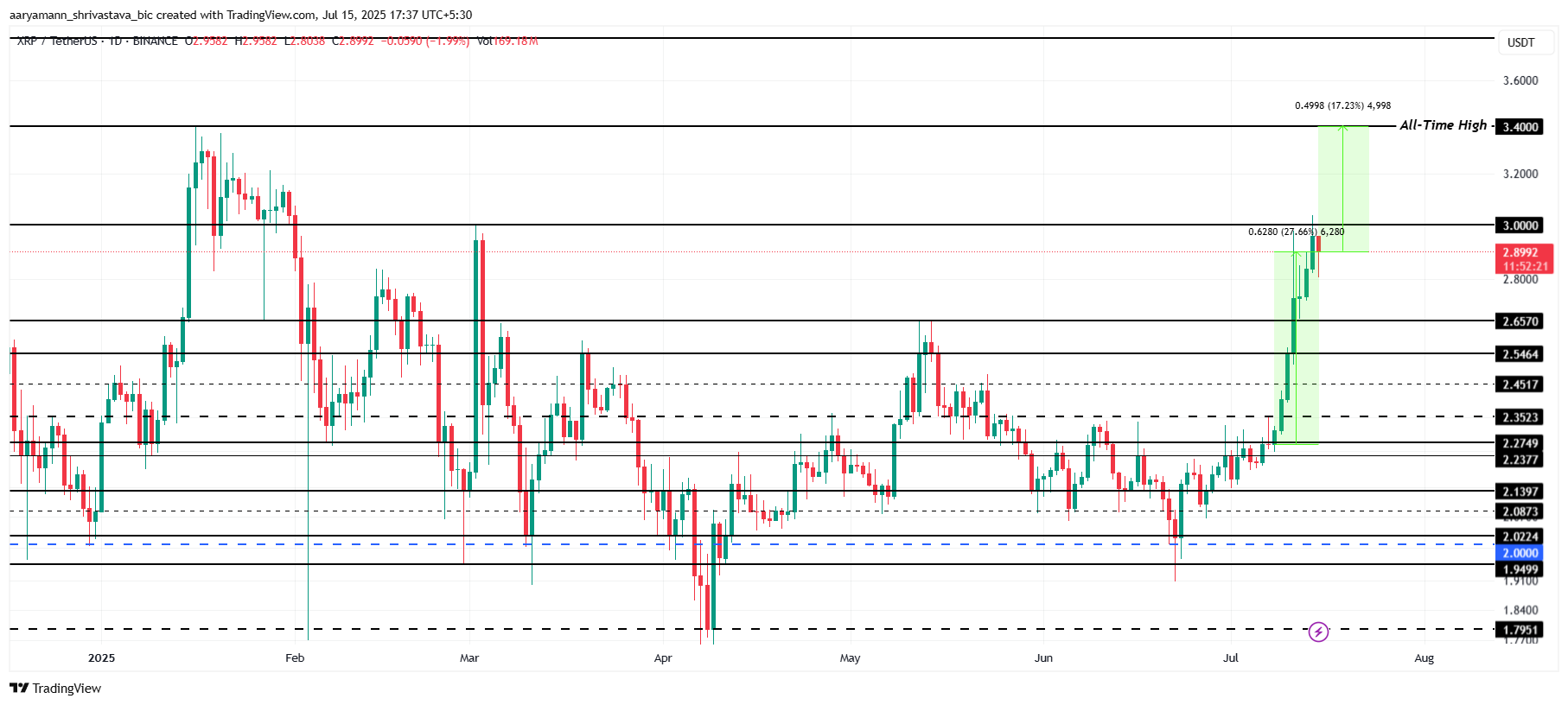 XRP Fiyat Analizi.