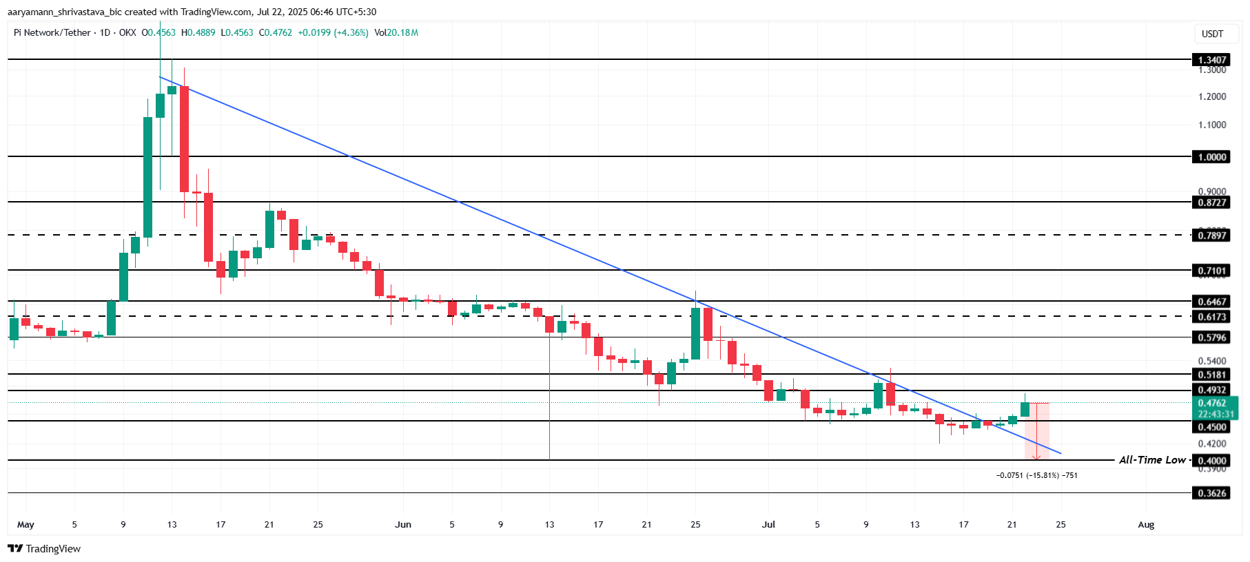 Pi Coin Fiyat Analizi.