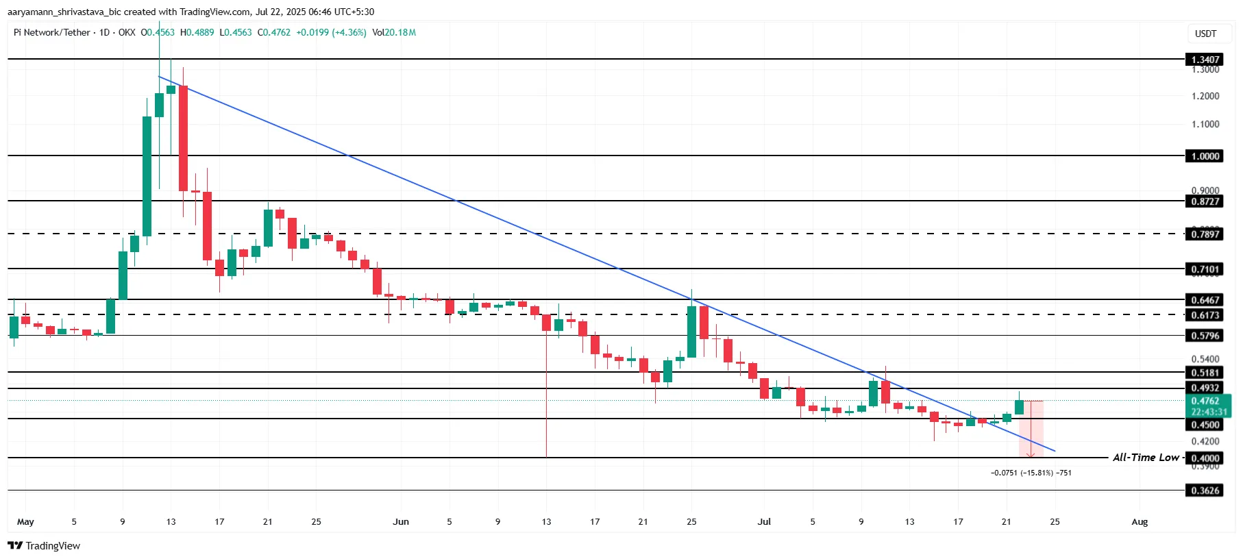 Pi Coin Fiyat Analizi.