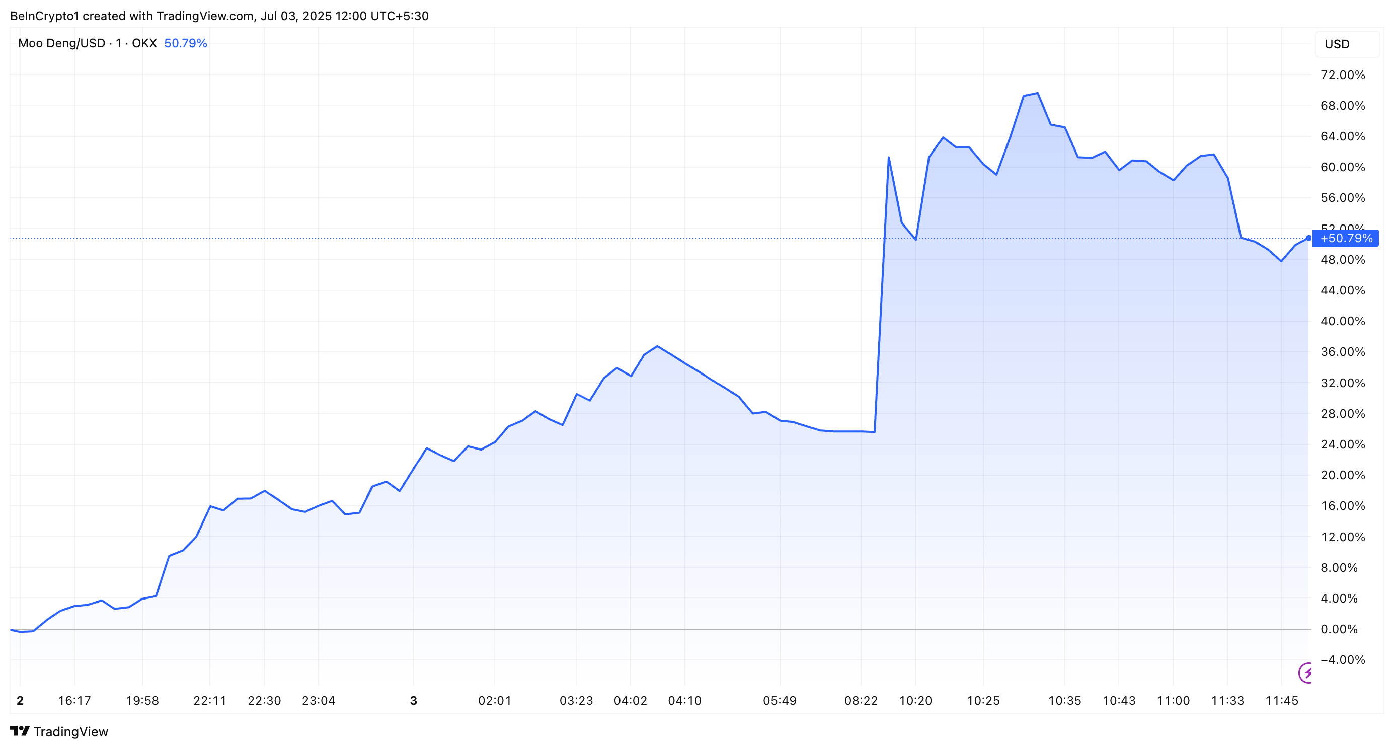 MOODENG Coin Fiyat Performansı