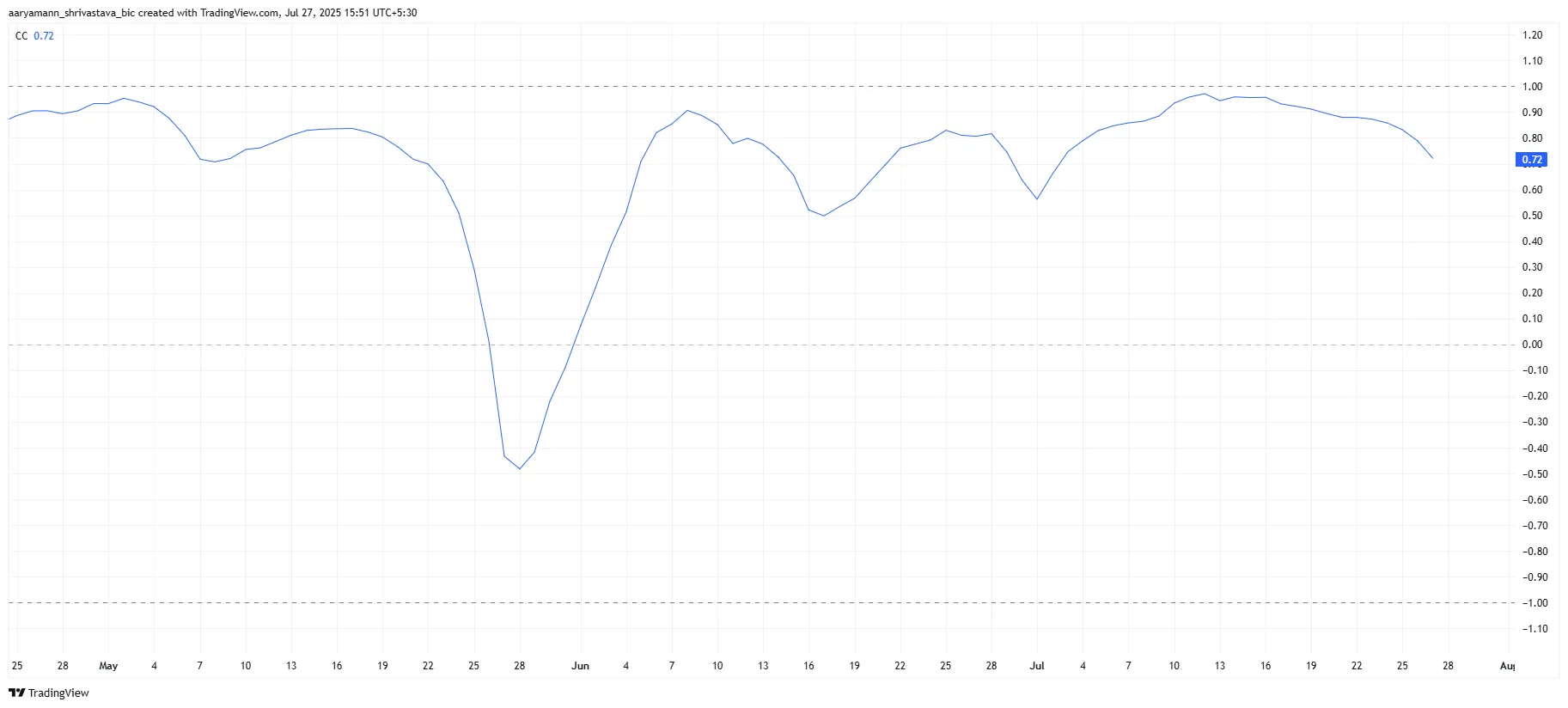 HBAR Correlation To Bitcoin