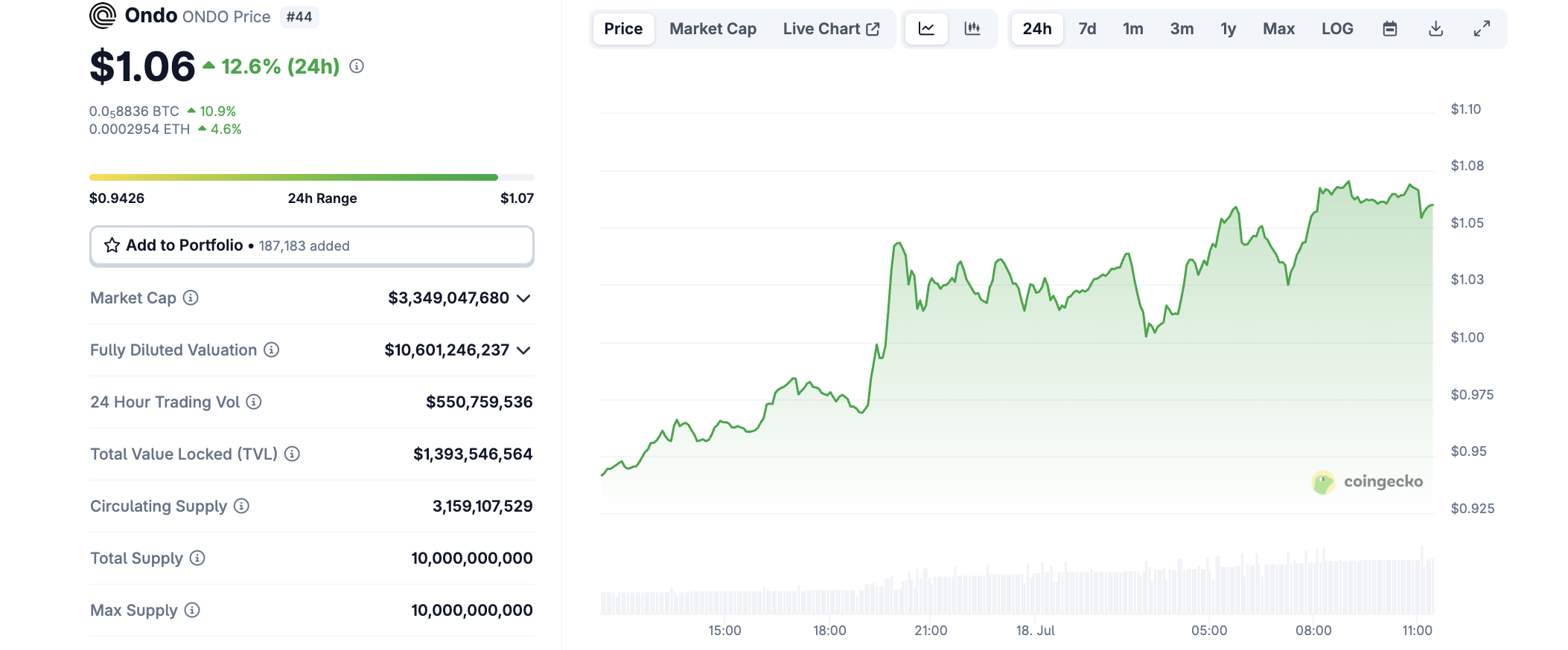 ONDO fiyat hareketi. Kaynak: CoinGecko