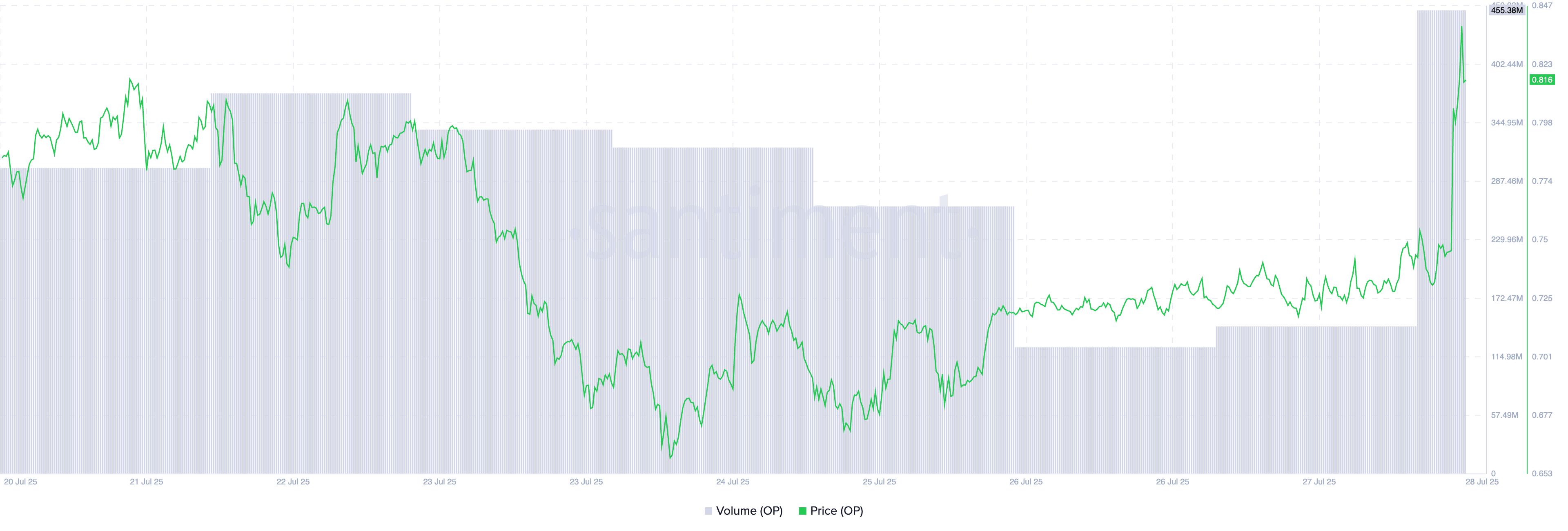 OP Price/Trading Volume