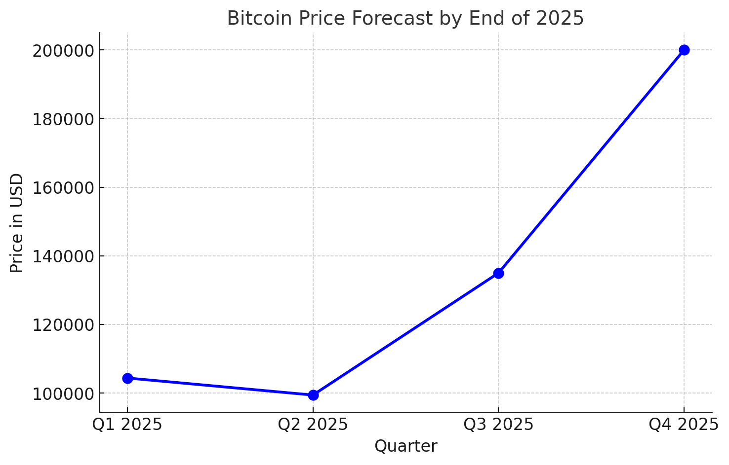 Standard Chartered Bitcoin Tahmini Q3 ve Q4 için