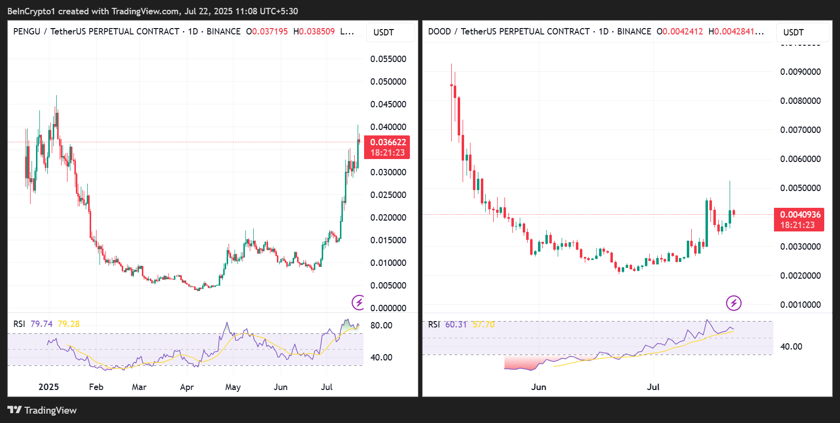 PENGU/USDT ve DOOD/USDT Fiyat Performansları