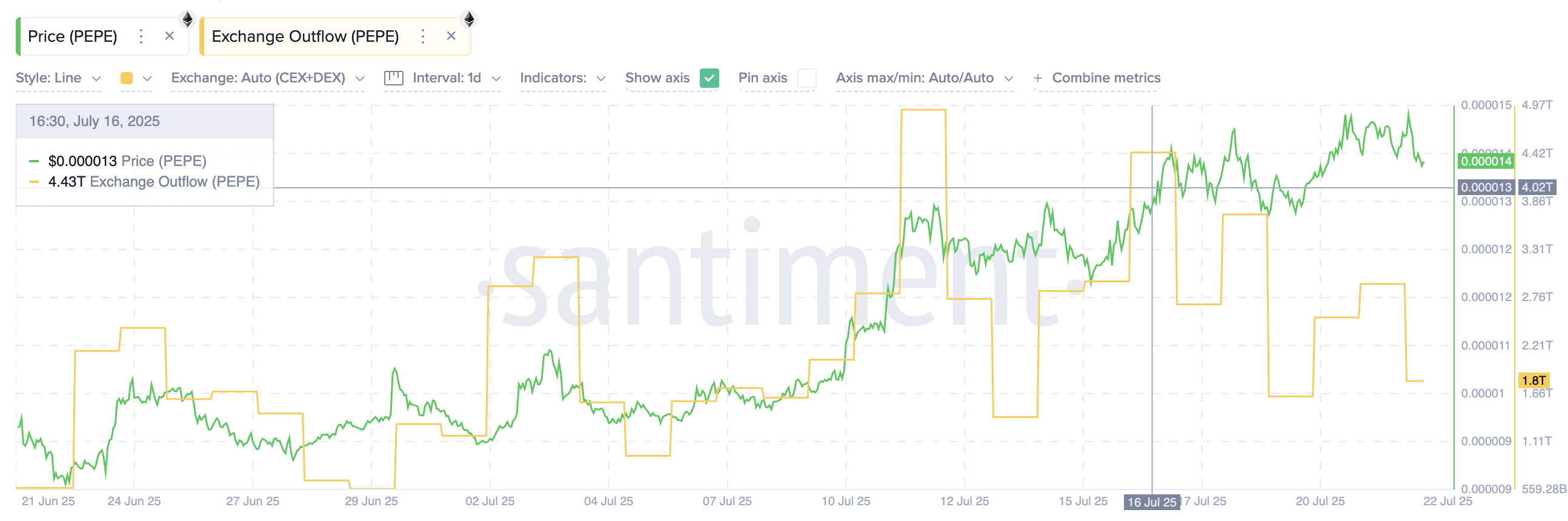 PEPE fiyatı ve kripto para borsası çıkışları