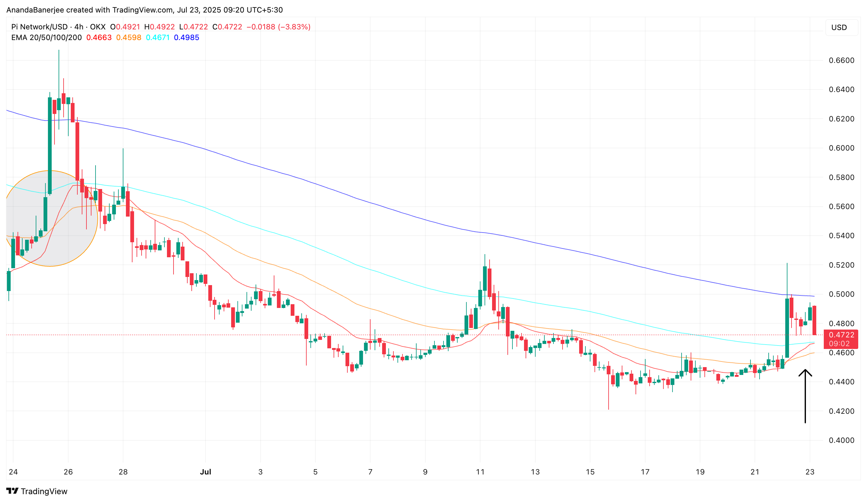 Pi Coin fiyatı ve EMA kesişimi (4 saatlik grafik)