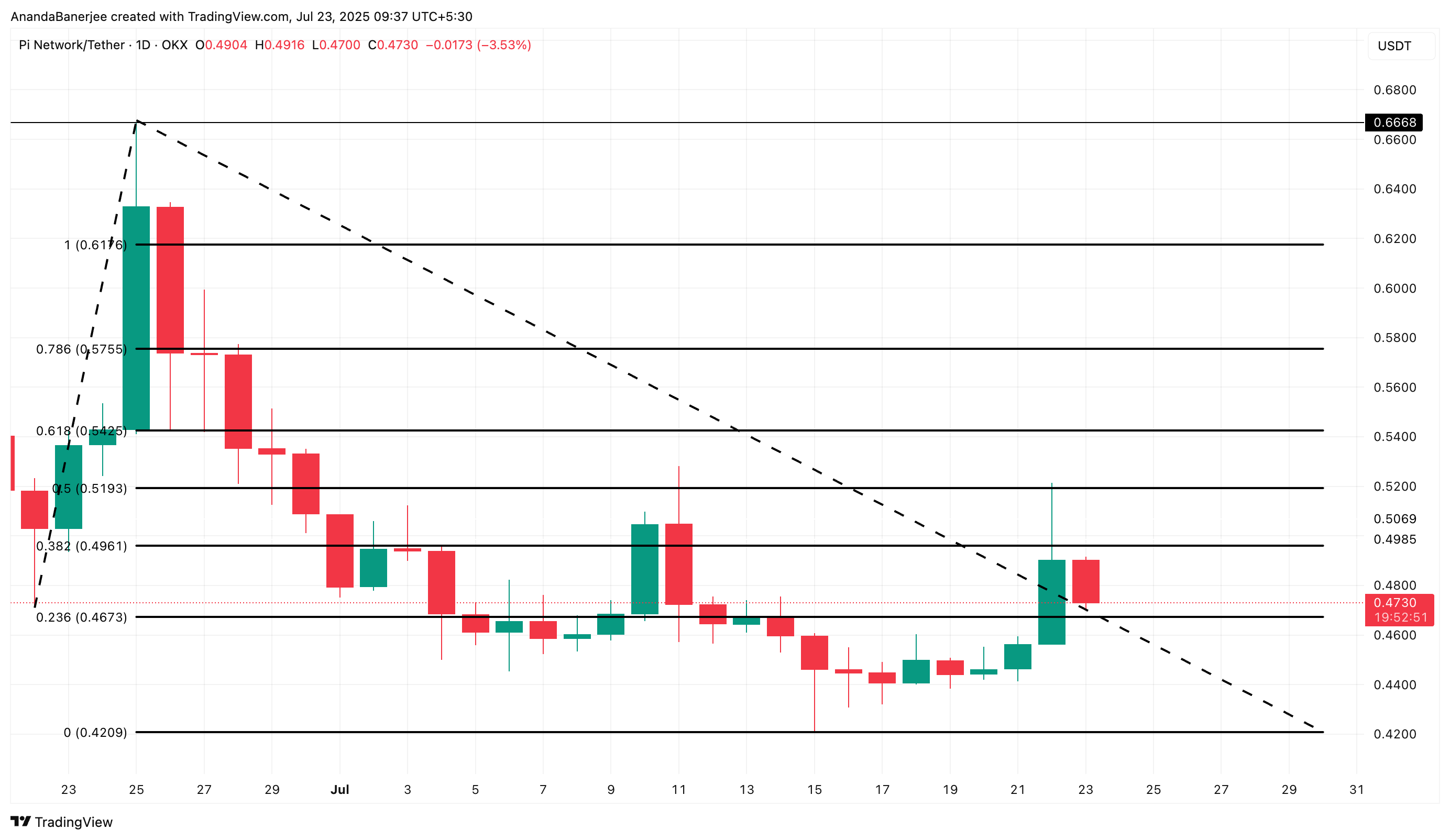 Pi Coin fiyat analizi