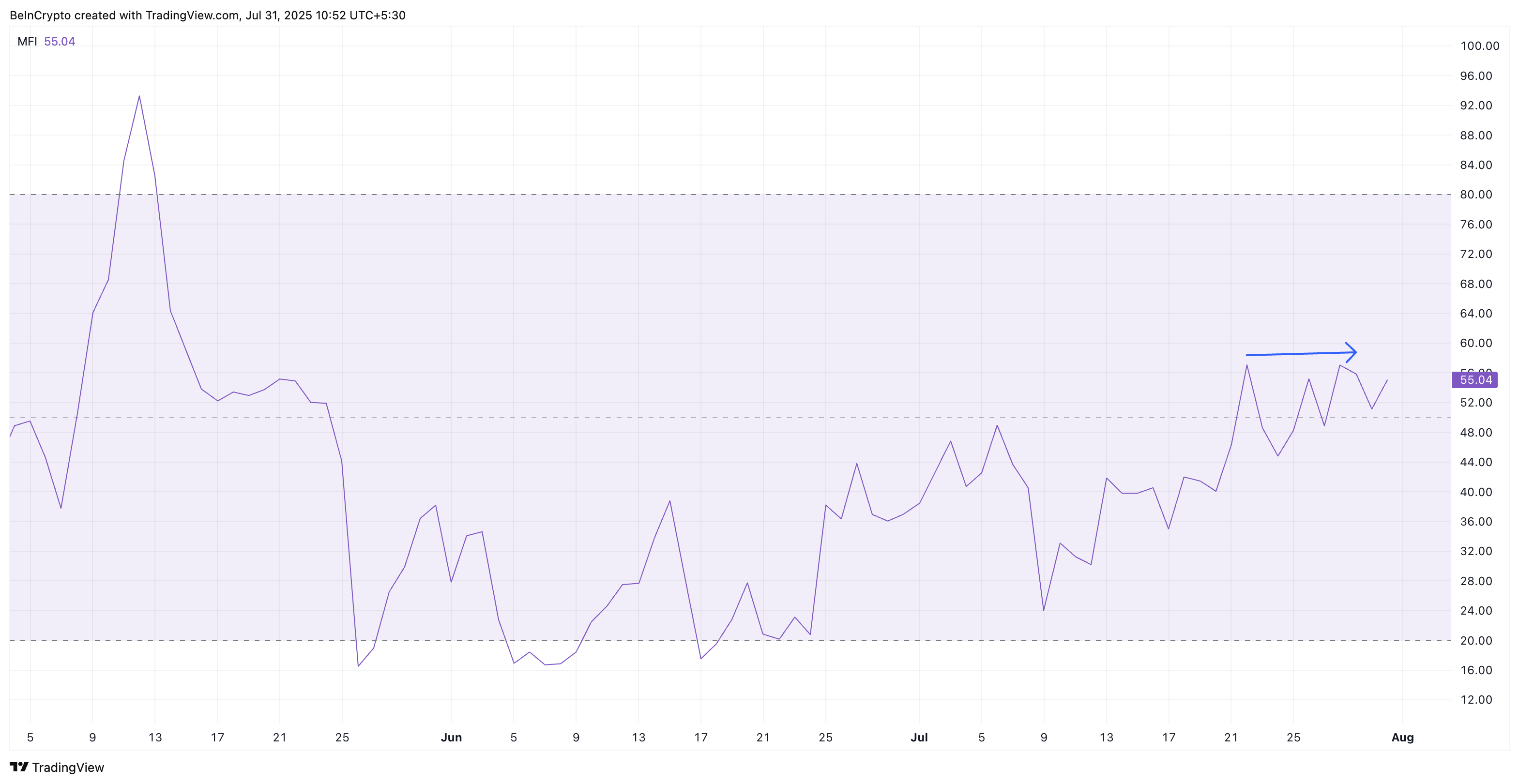 Pi Coin için Money Flow Index