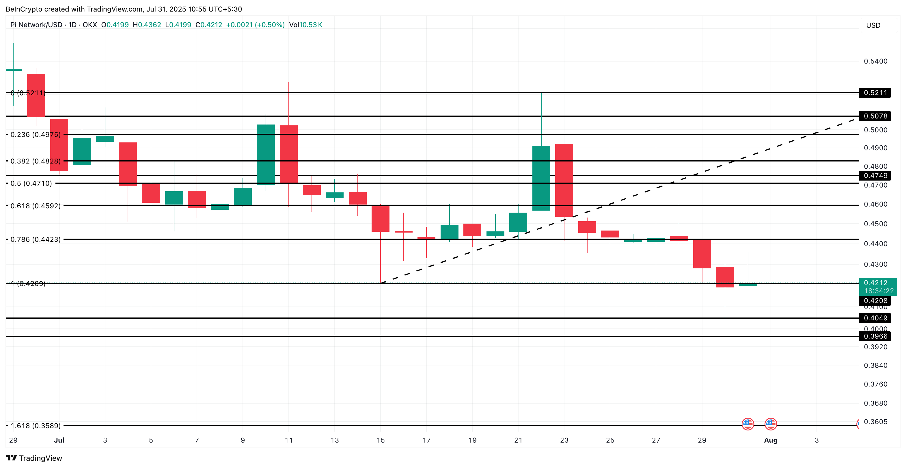 Pi Coin fiyat analizi: