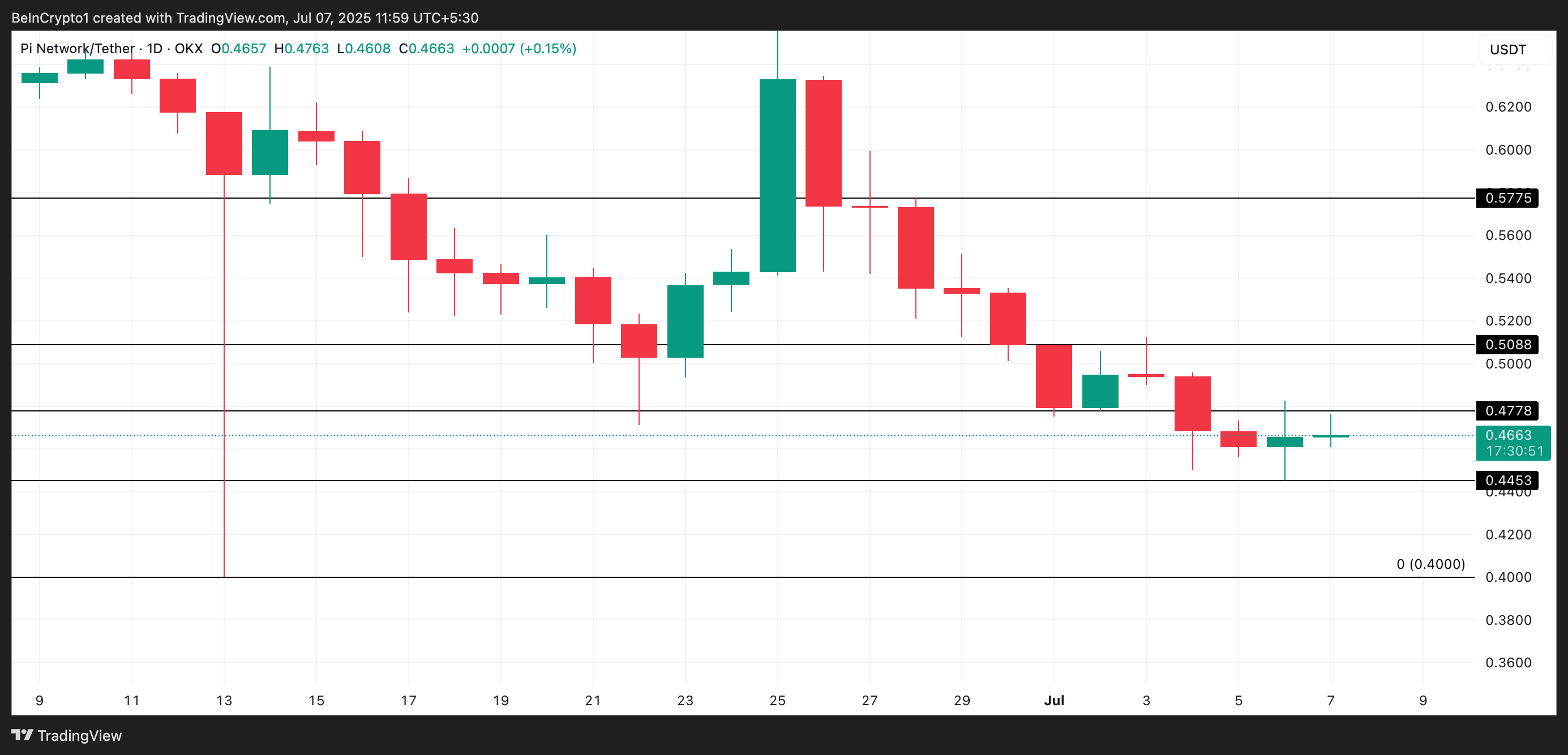 PI coin fiyat analizi
