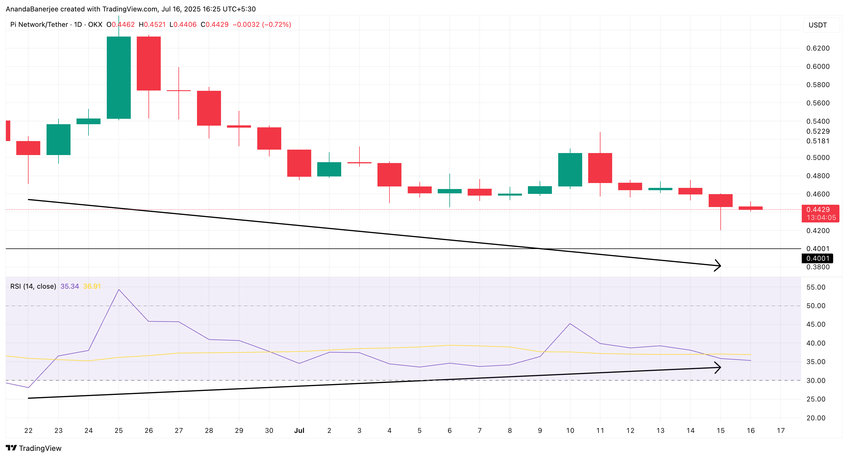 PI fiyatı ve RSI ayrışması