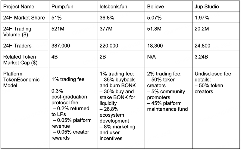Pump.fun'ın Diğer Rakiplerle Karşılaştırılması. Kaynak: BitMart