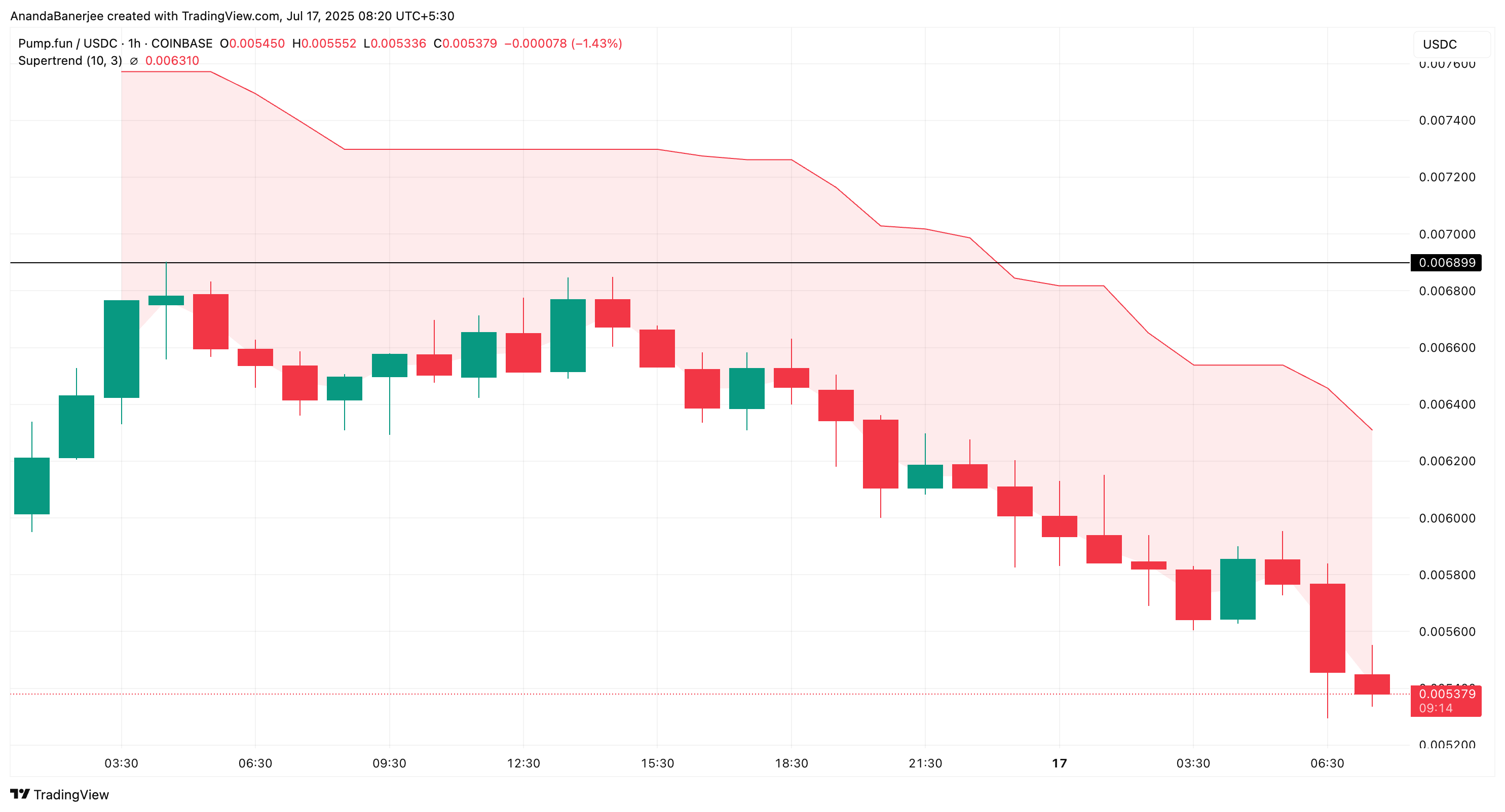 PUMP Supertrend göstergesi