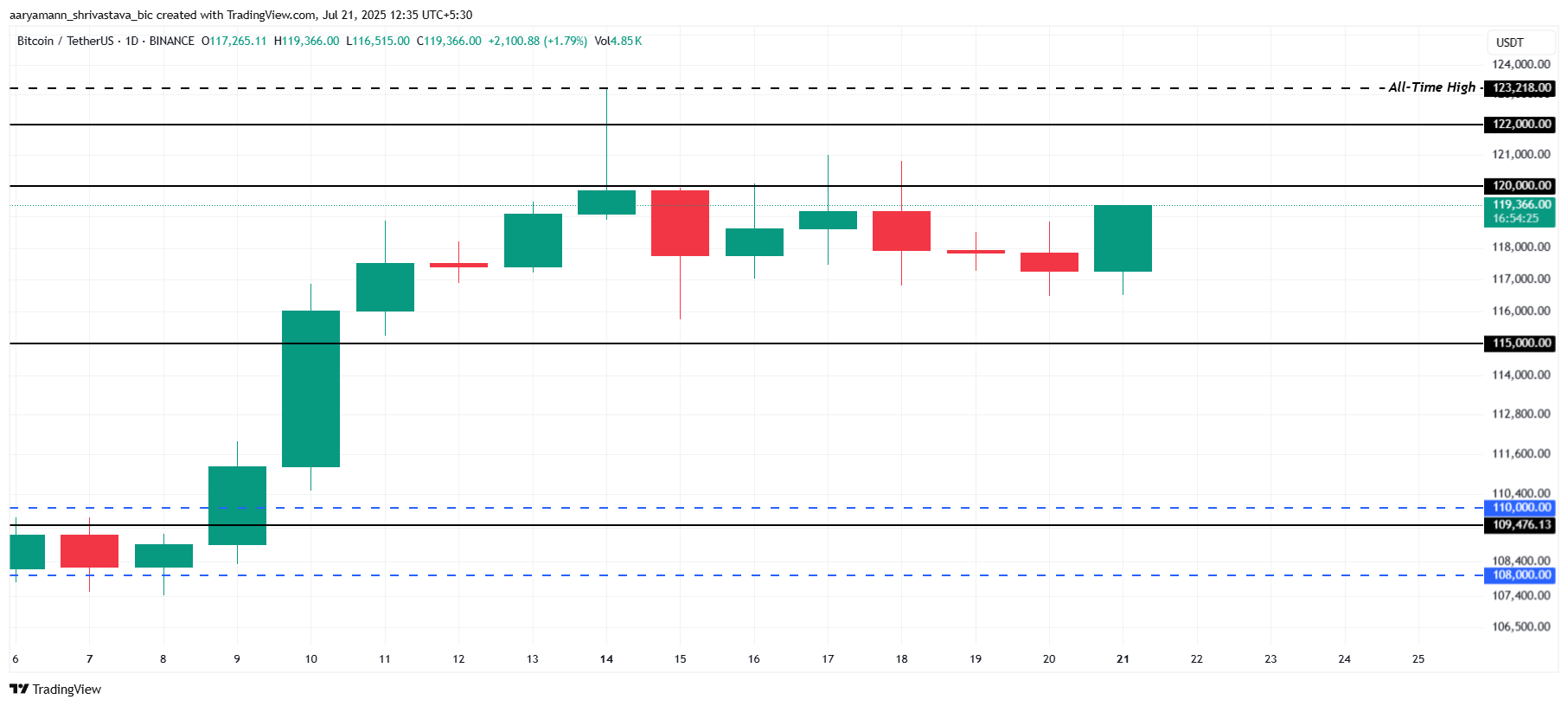 Bitcoin Fiyat Analizi.