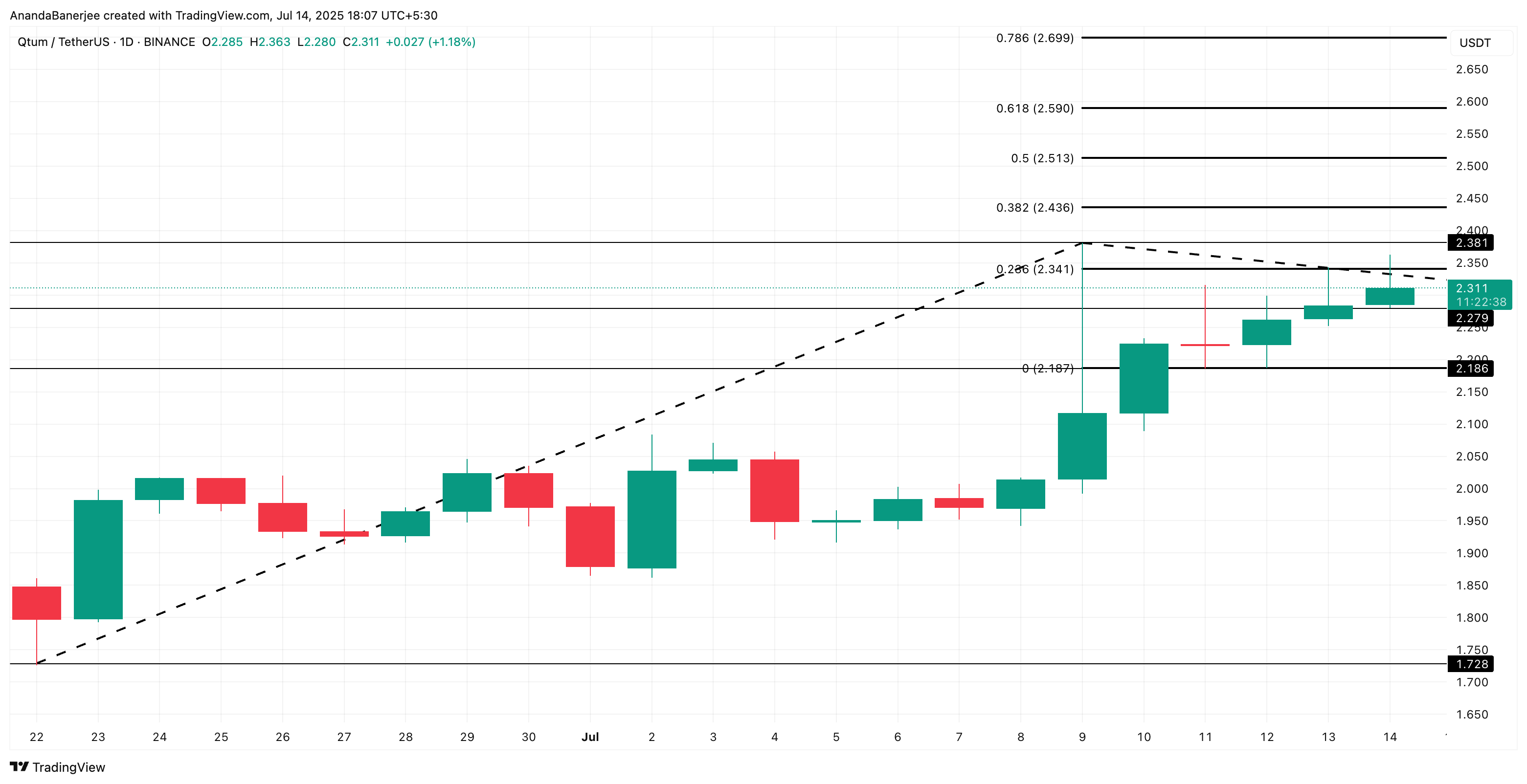QTUM fiyat analizi