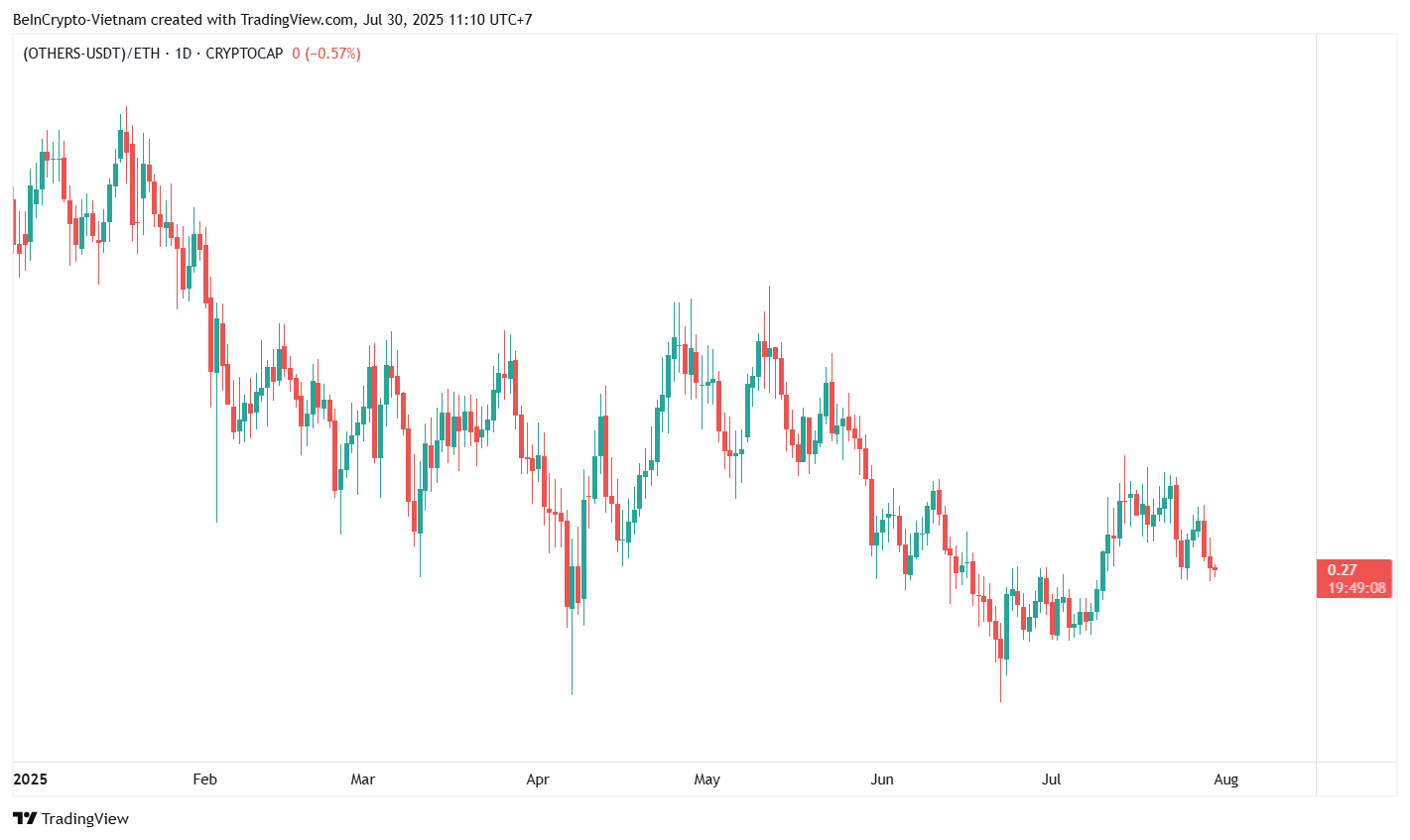 Altcoin Piyasa Değeri (OTHERS) vs ETH. Kaynak: TradingView