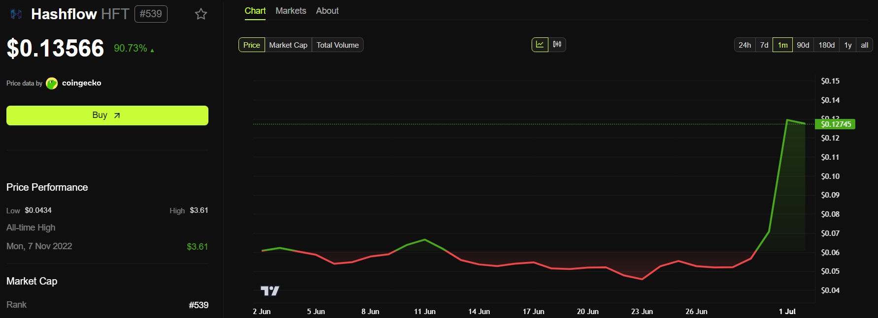 Hashflow (HFT) Fiyat Performansı. Kaynak: BeInCrypto.