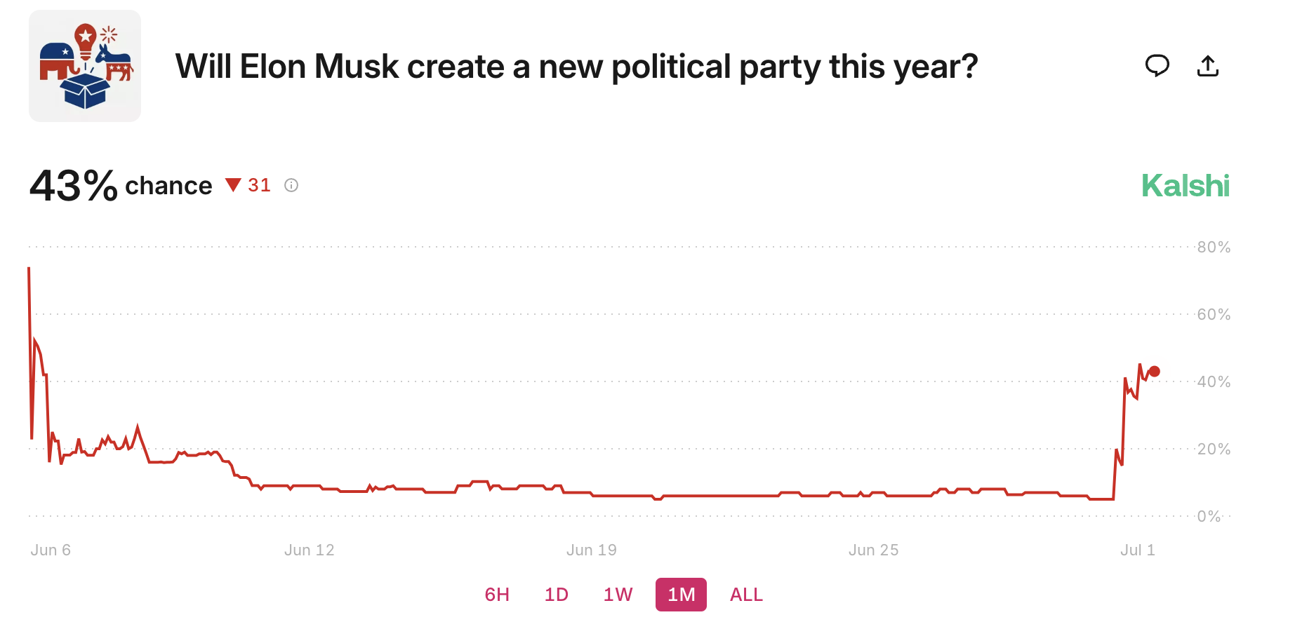 Musk Yeni Bir Parti Kuracak mı?