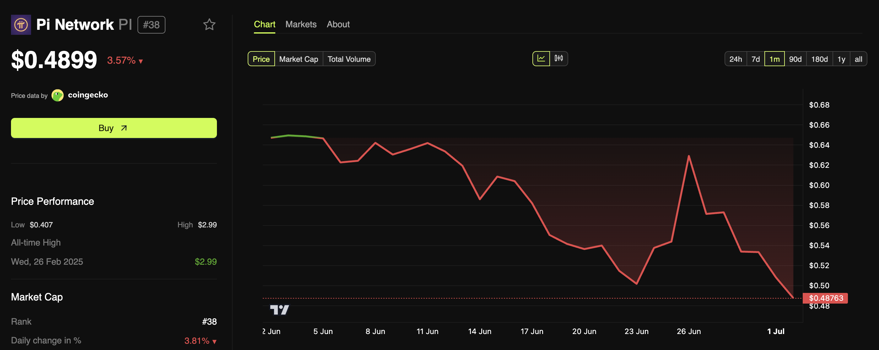 Pi Network Fiyat Performansı