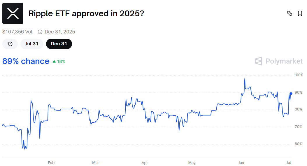 XRP ETF Onay Olasılıkları.