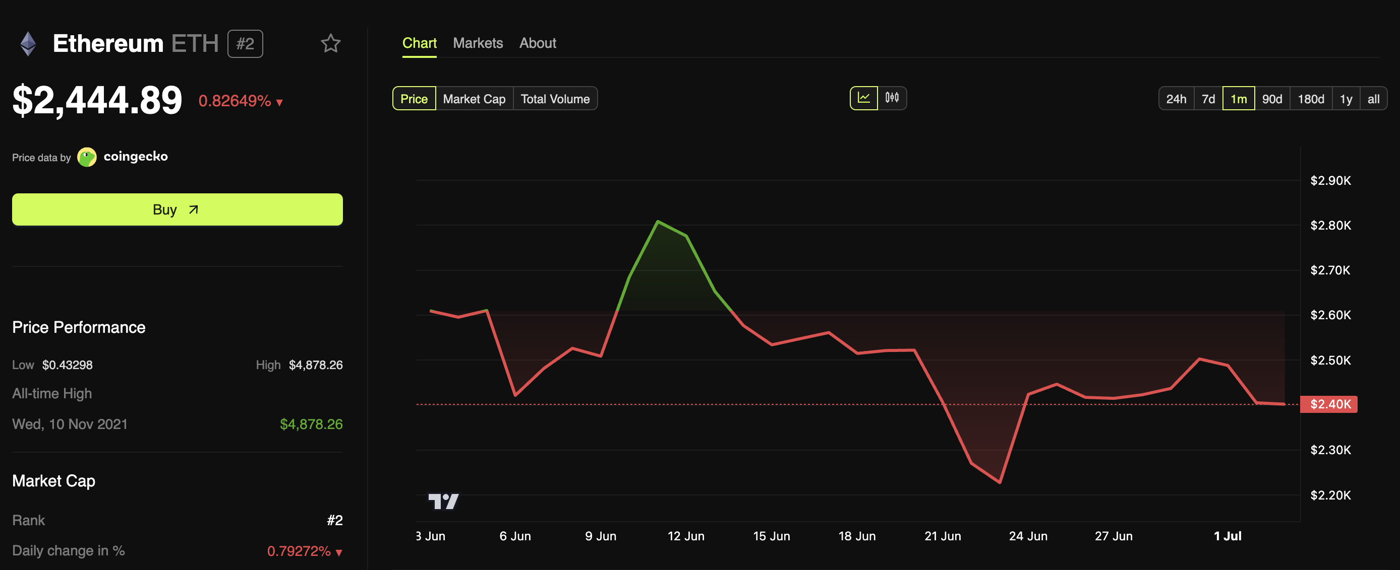Ethereum Fiyat Performansı