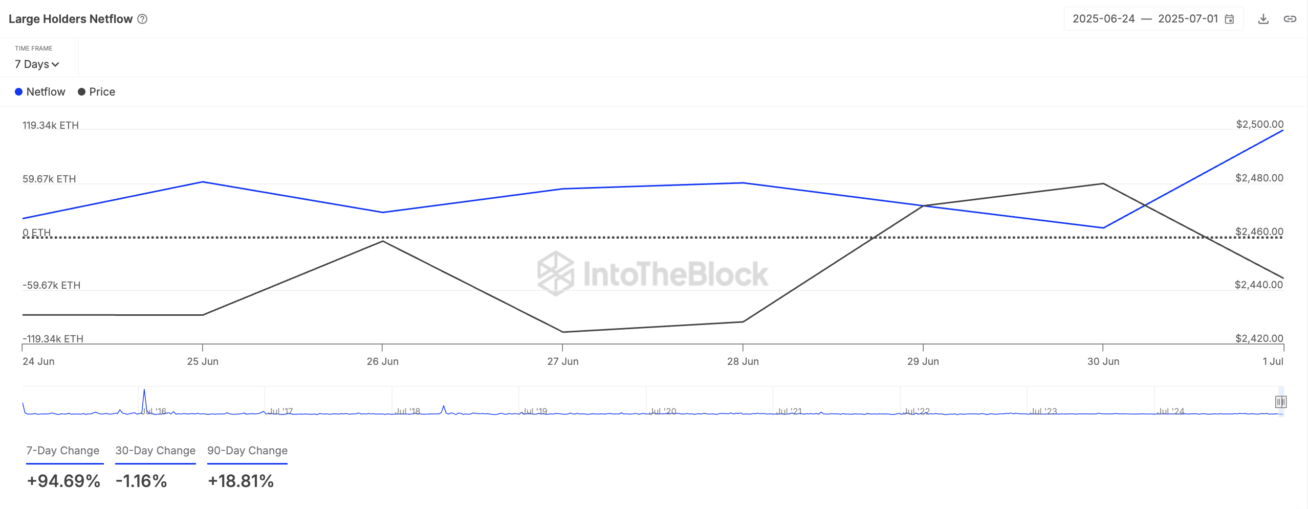 Ethereum Büyük Yatırımcılar Net Akışı