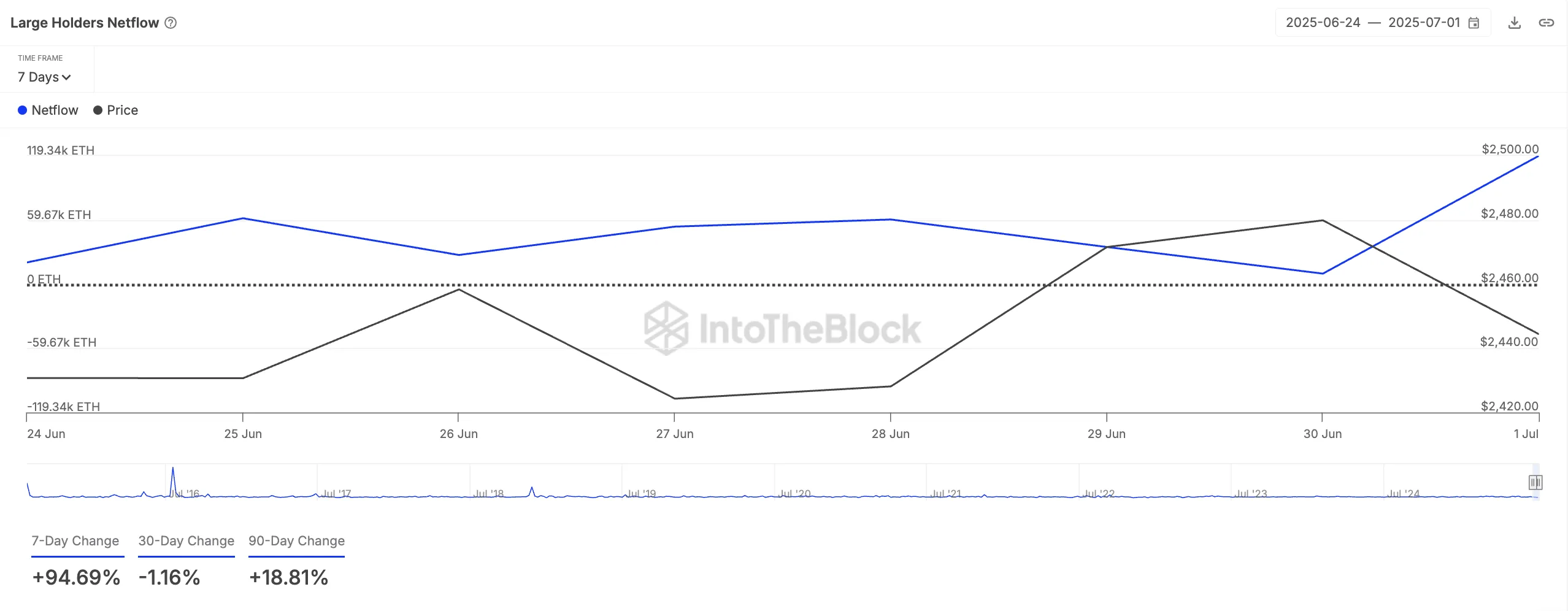 Ethereum Büyük Yatırımcılar Net Akışı