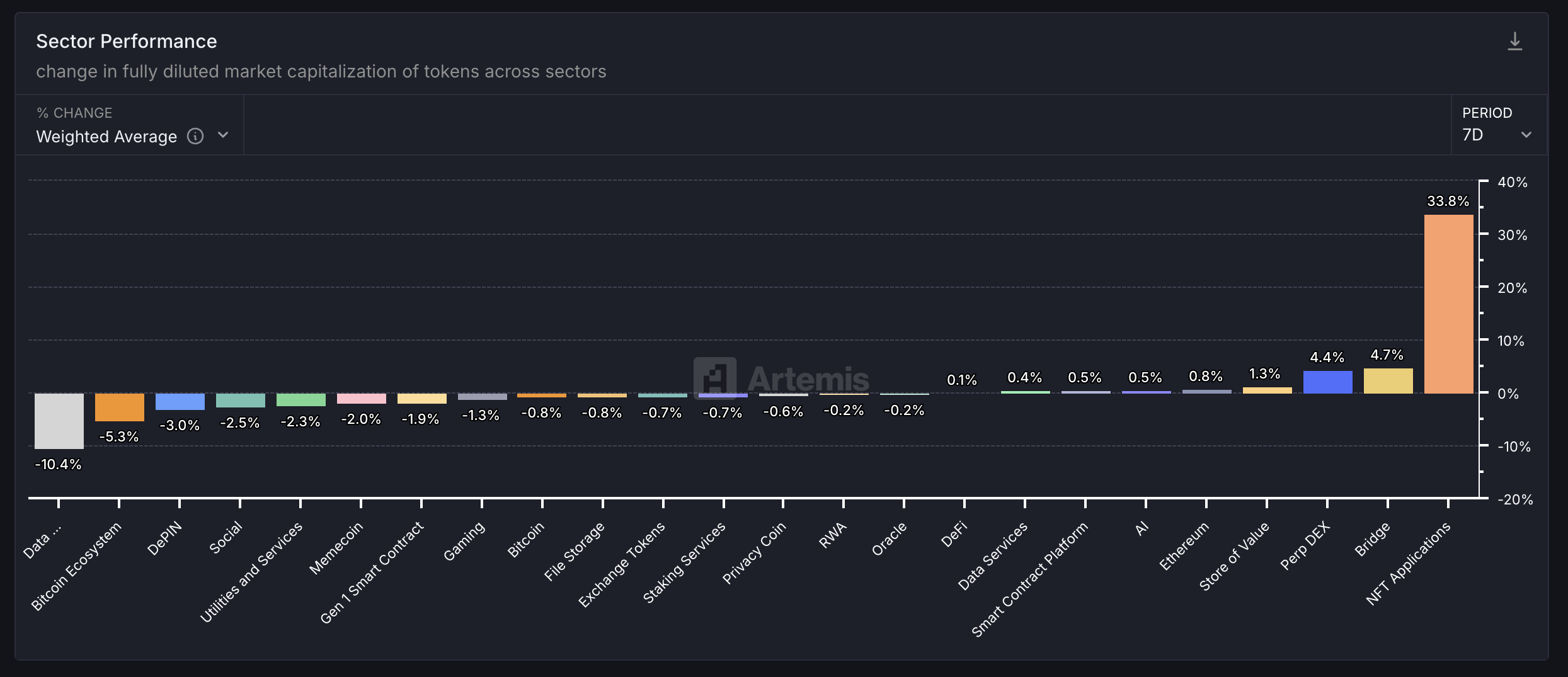 Kripto Sektörünün Performansı