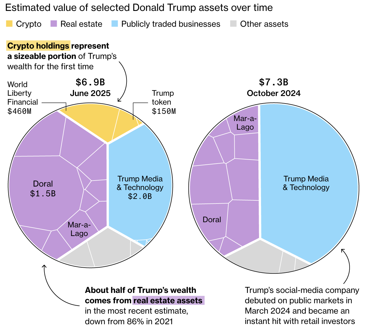 Trump'ın Kripto Varlıkları