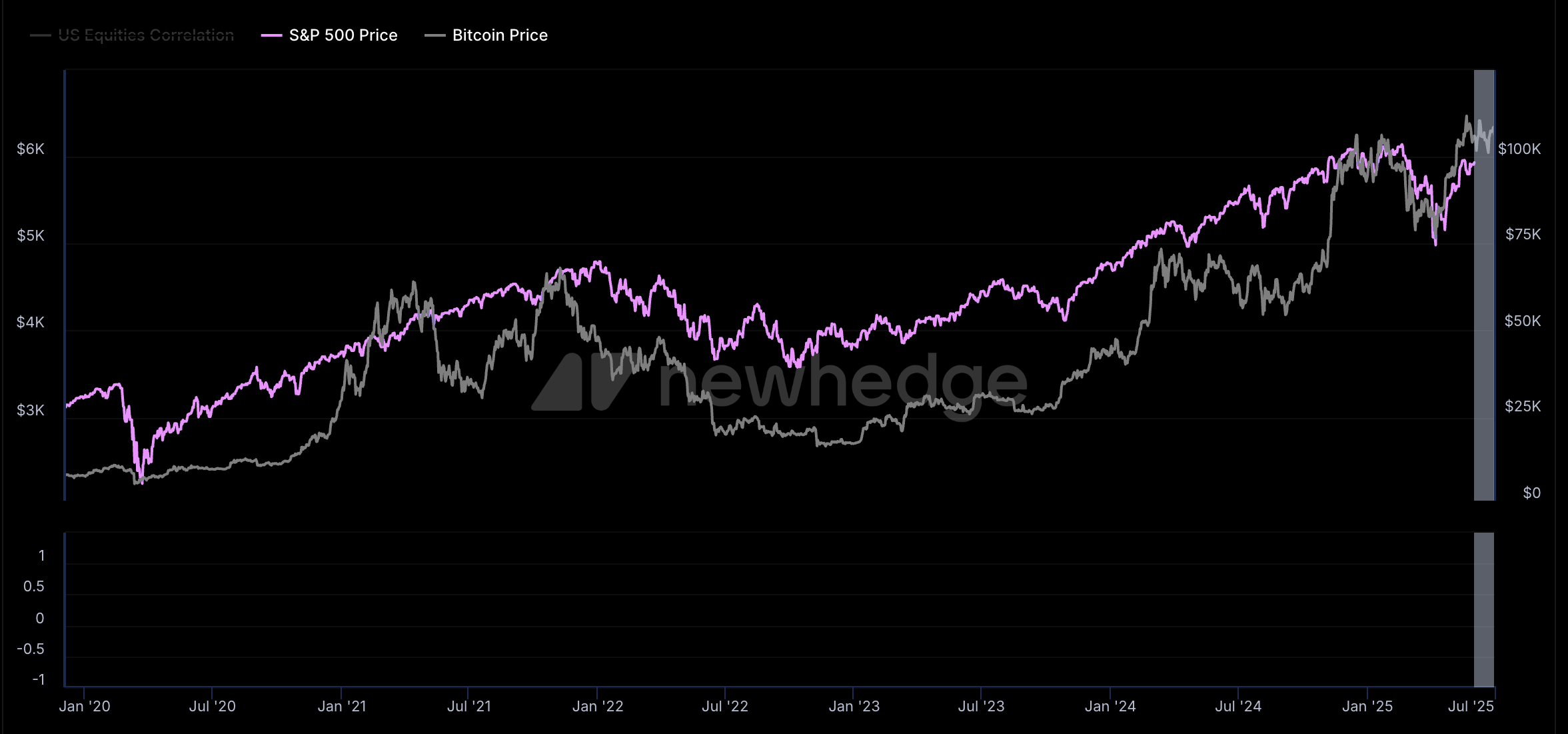 Bitcoin ve S&P 500 Korelasyonu