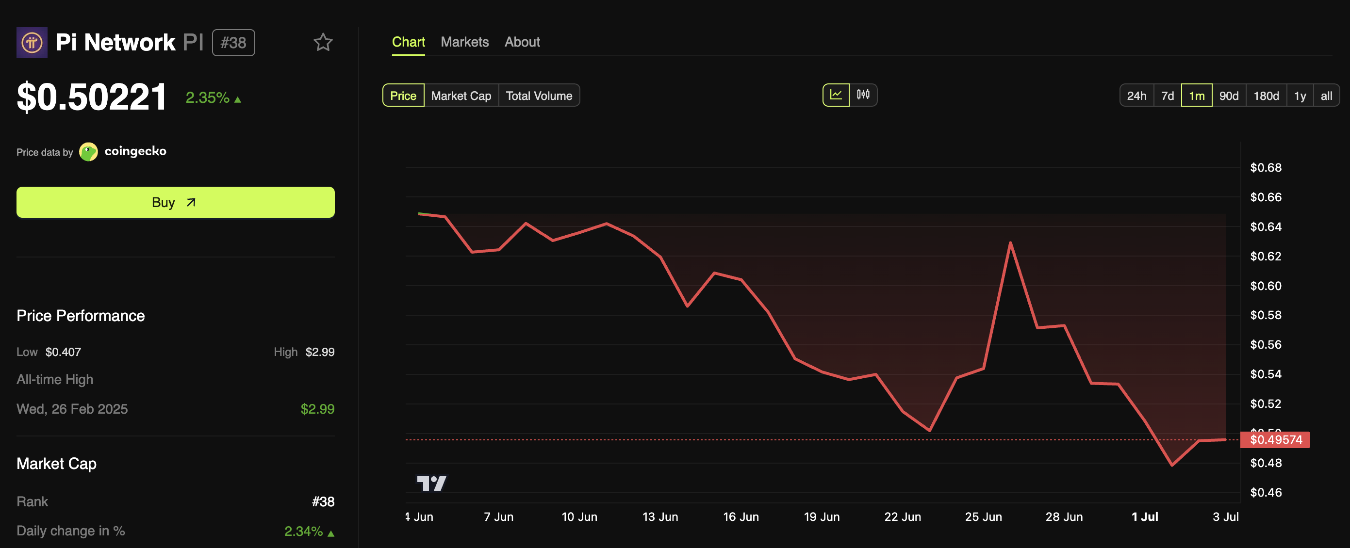 Pi Network Fiyat Performansı