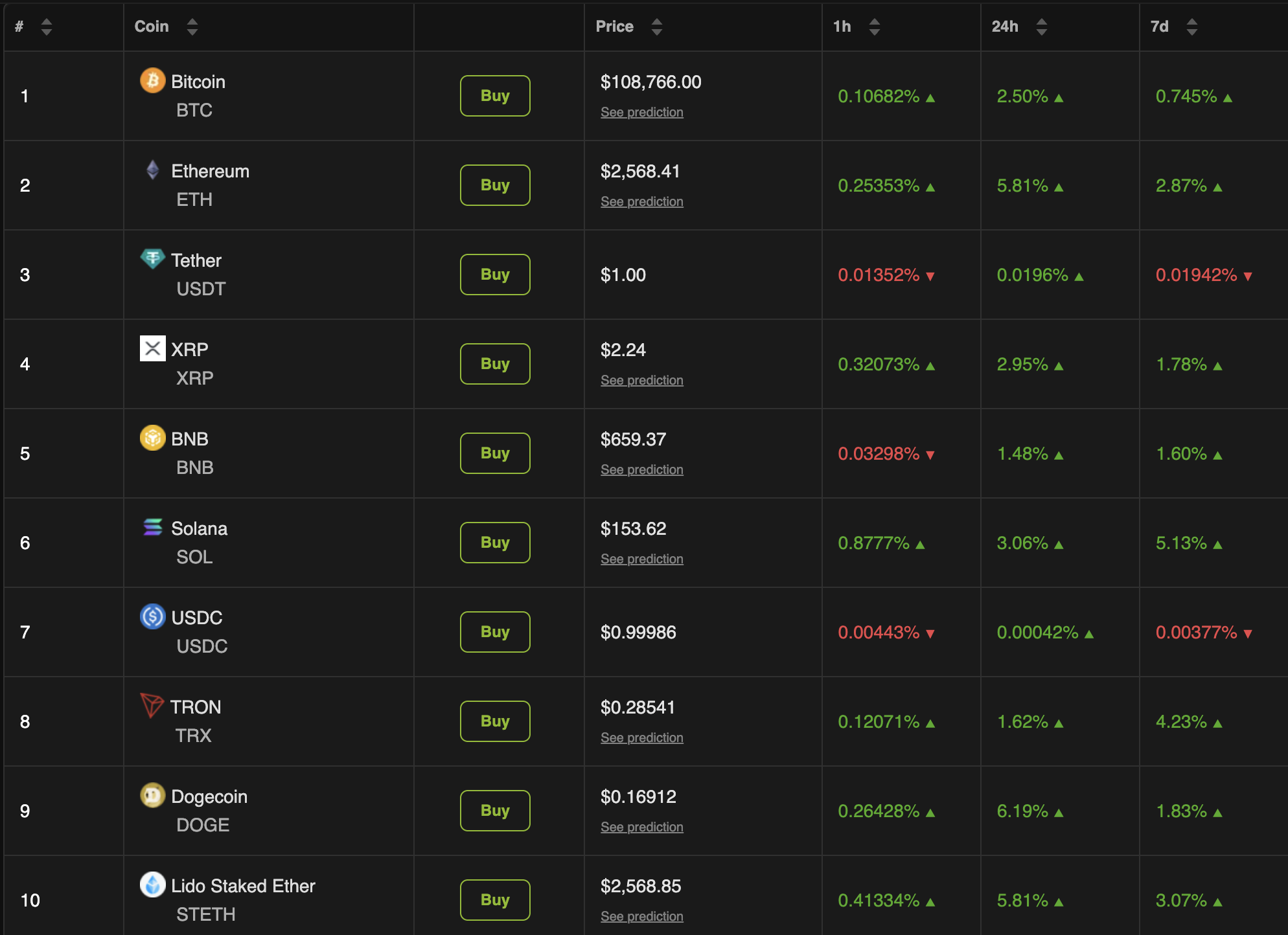 Kripto Piyasa Performansı