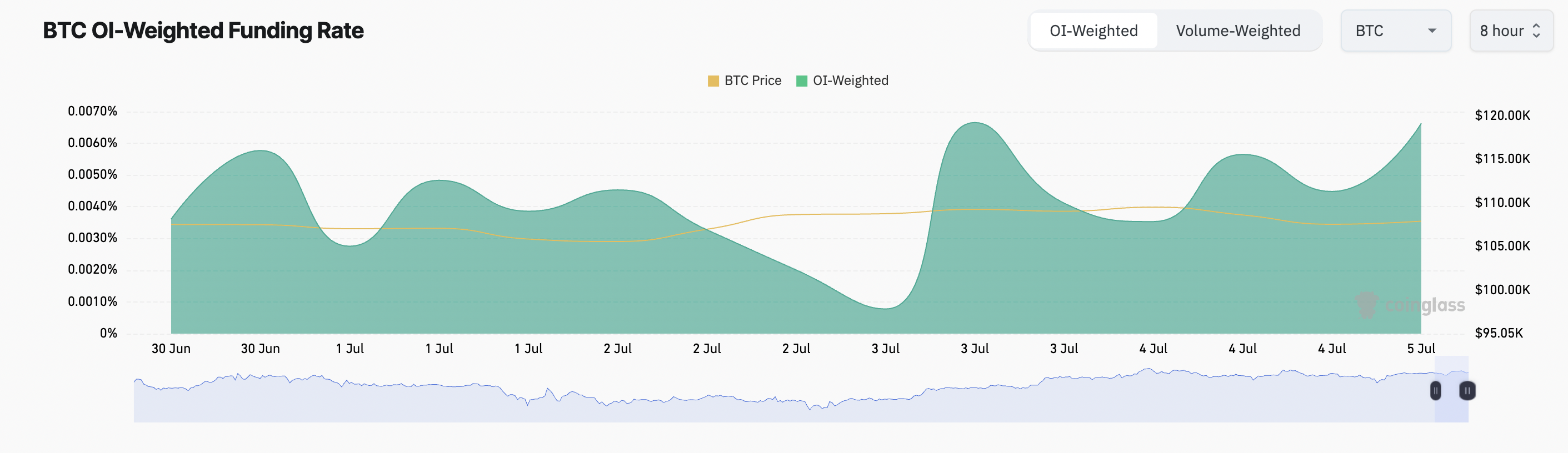 BTC Fonlama Oranı