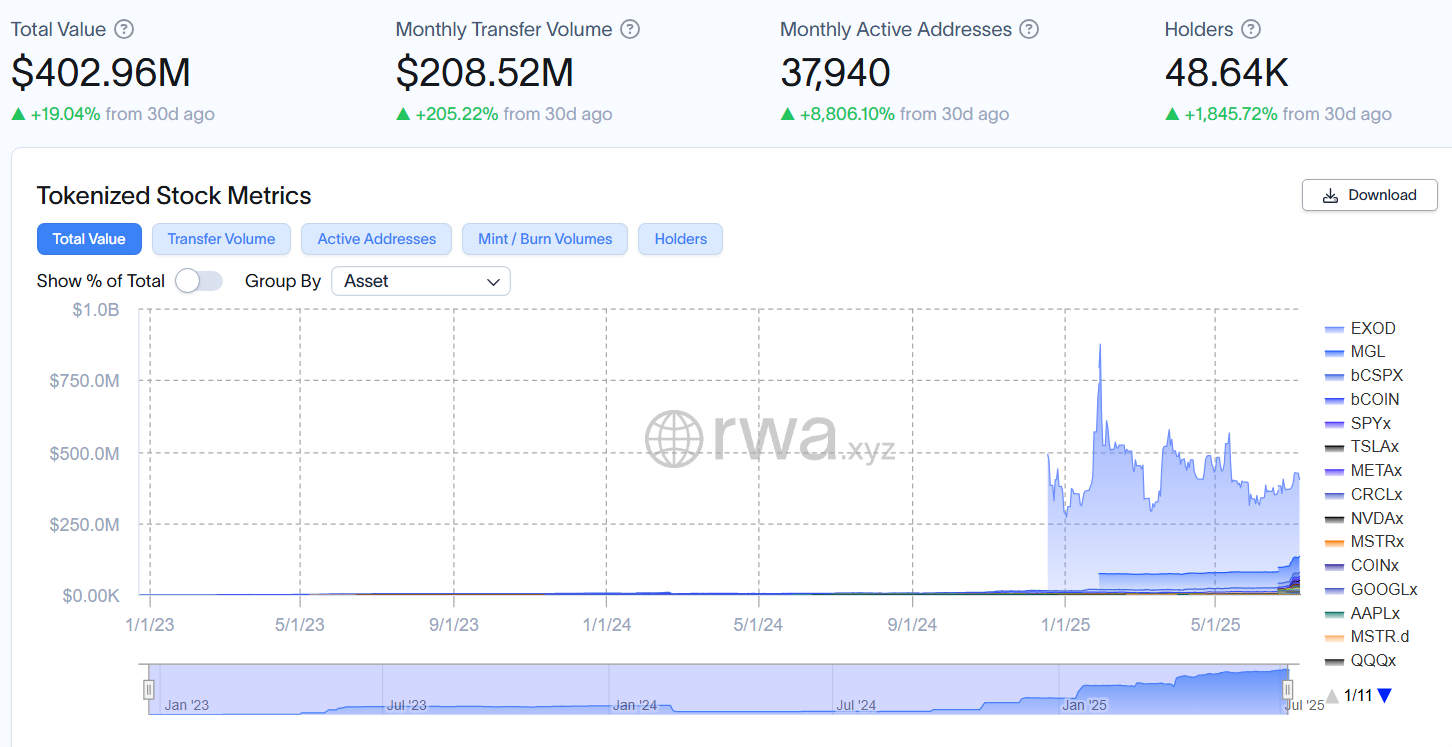 Tokenize Edilmiş Hisse Senetlerinin Toplam Değeri. Kaynak: RWA.xyz