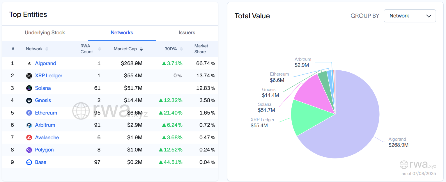Tokenize Edilmiş Hisse Senedi Piyasa Payı. Kaynak: RWA.xyz