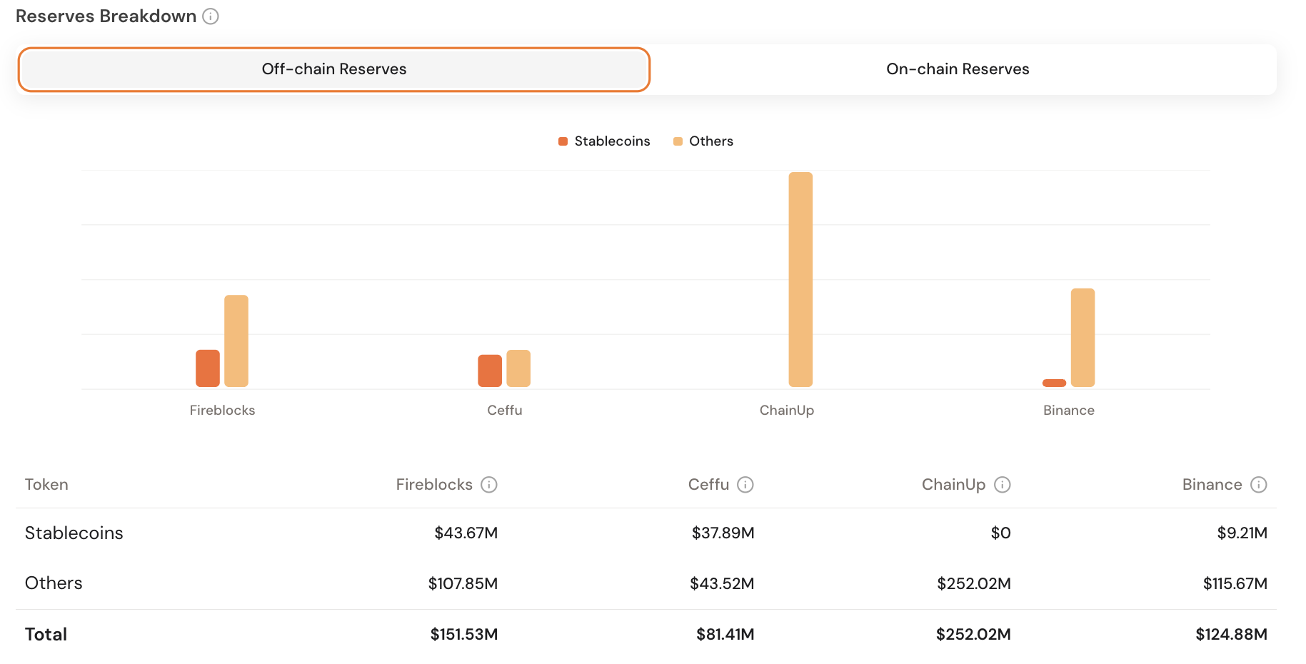 Falcon Stablecoin'in Zincir Dışı Rezervleri