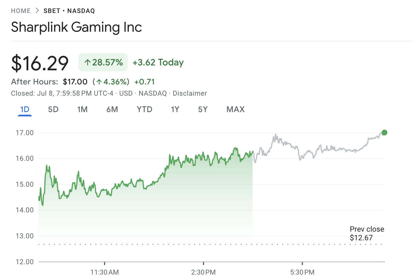 SharpLink Gaming Hisse Fiyatı Performansı