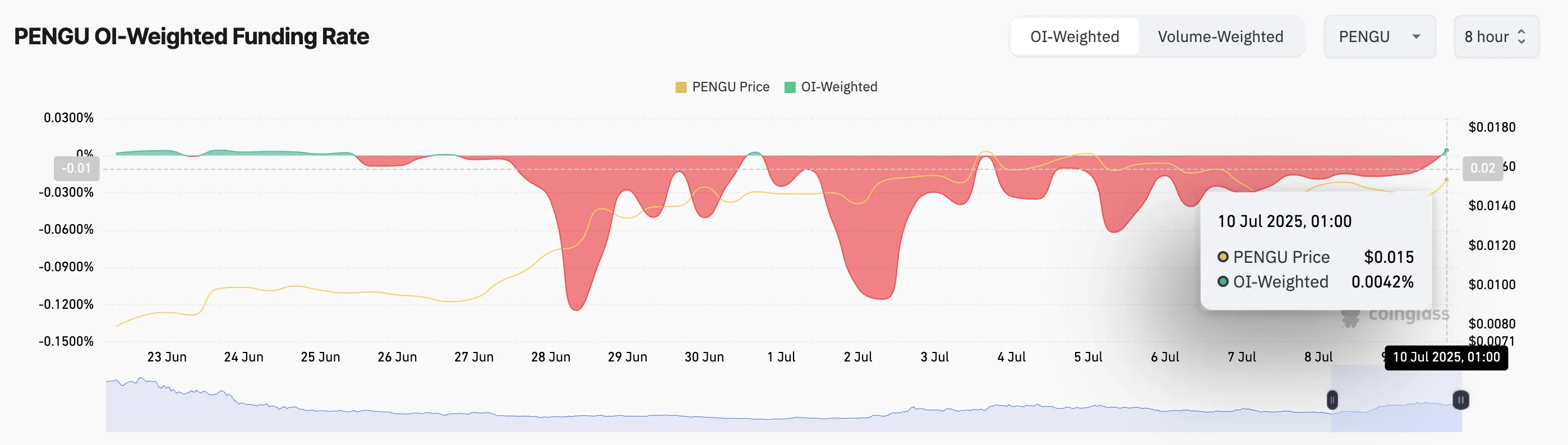 PENGU Funding Rate