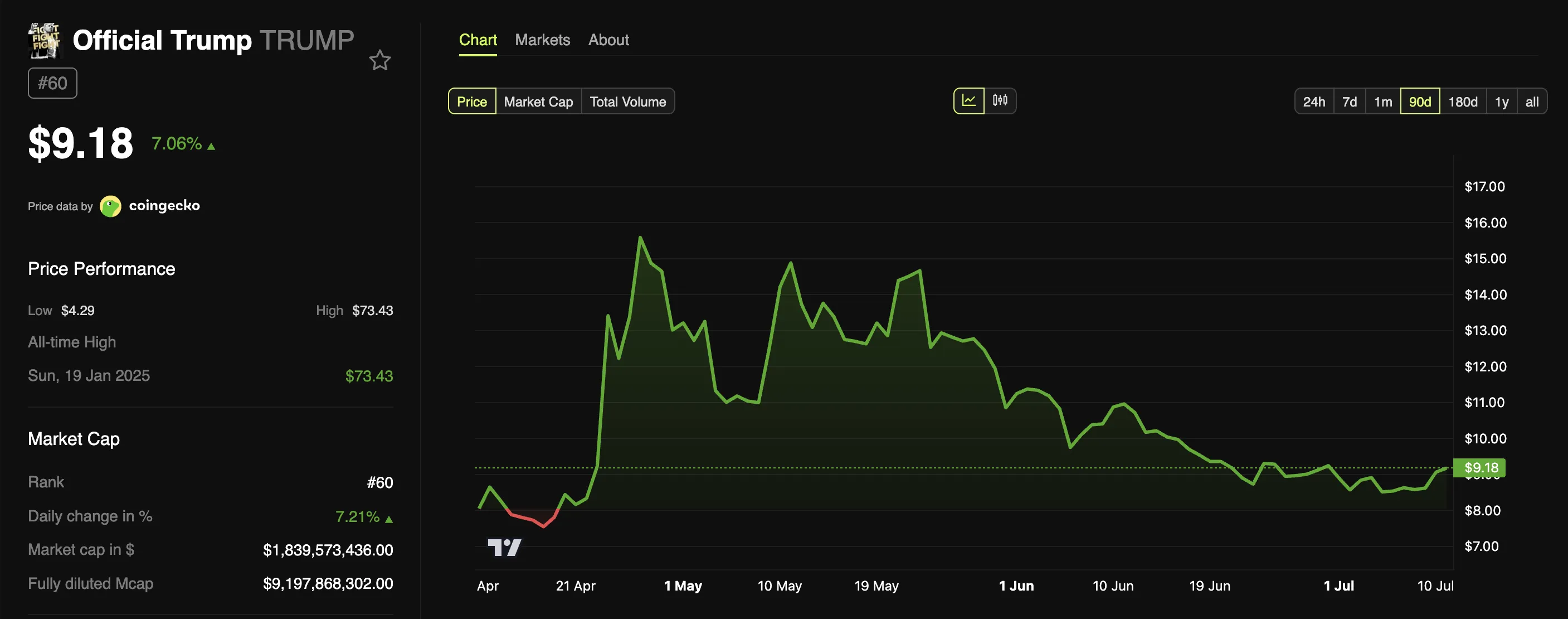 TRUMP Meme Coin Fiyat Performansı