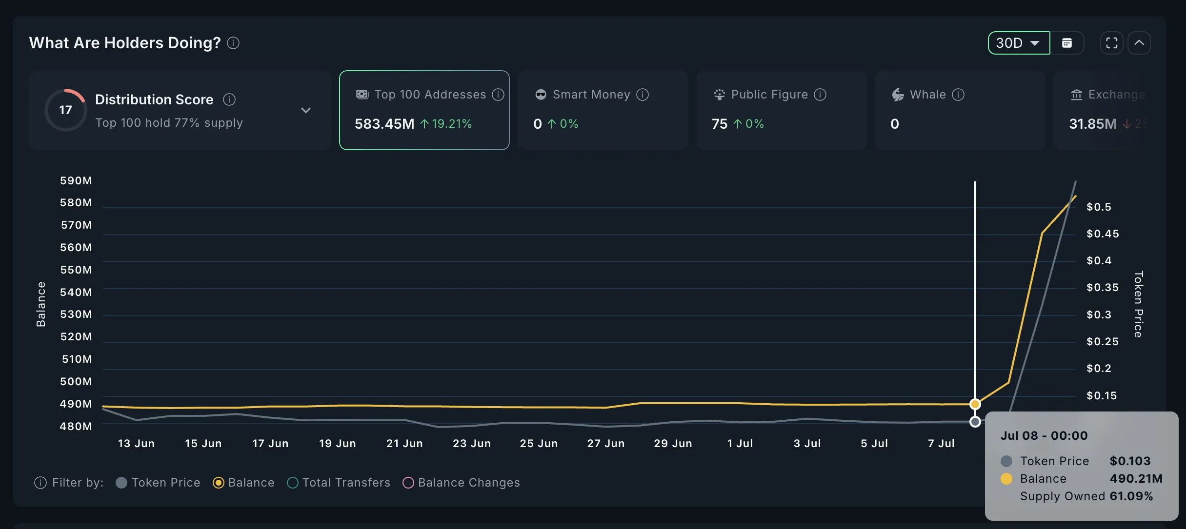 HYPER Token Birikimi