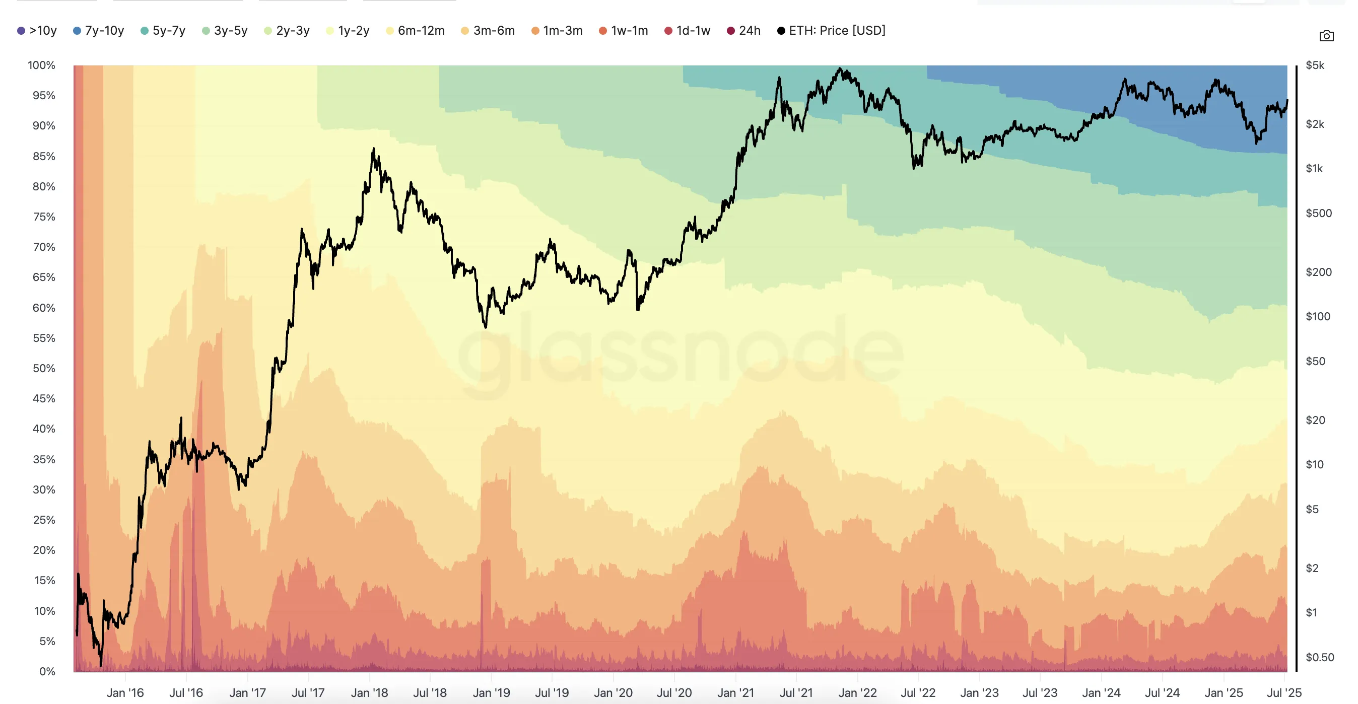 Tüm zamanların HODL Dalgaları grafiği